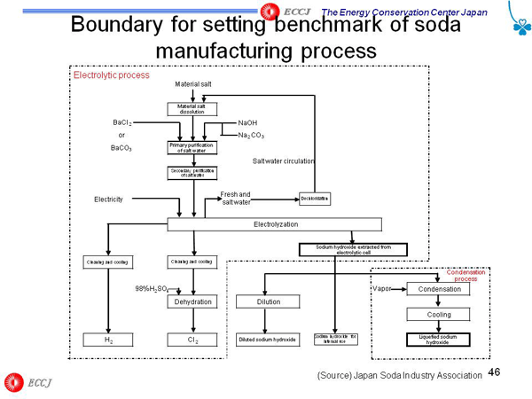 Boundary for setting benchmark of soda manufacturing process