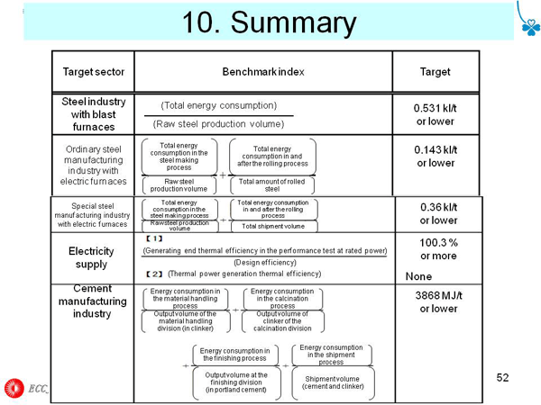 10. Summary