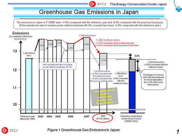 Greenhouse Gas Emissionsin Japan