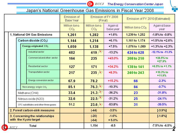 Japan's National Greenhouse Gas Emissions in Fiscal Year 2008