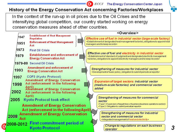 History of the Energy Conservation Act concerning Factories/Workplaces