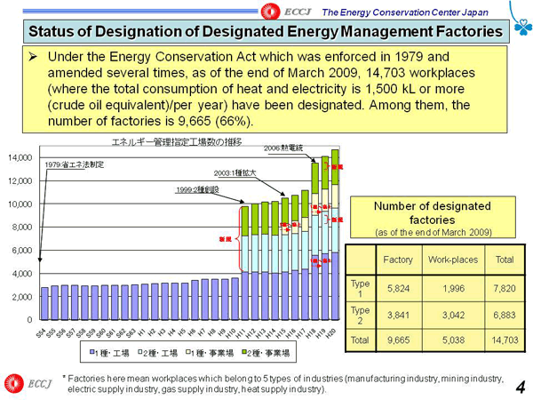 Status of Designation of Designated Energy Management Factories