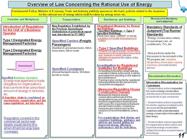 Overview of Law Concerning the Rational Use of Energy