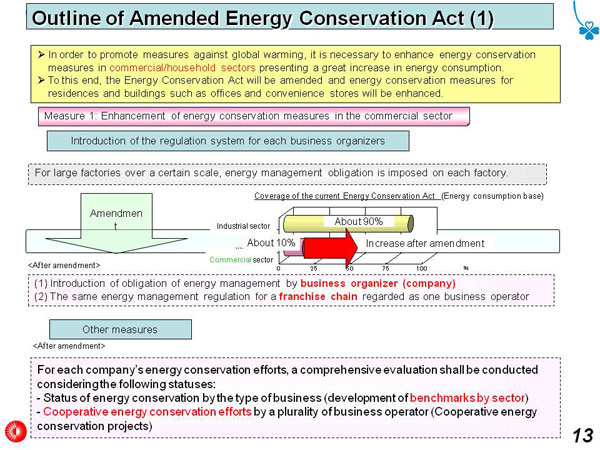 Outline of Amended Energy Conservation Act (1)