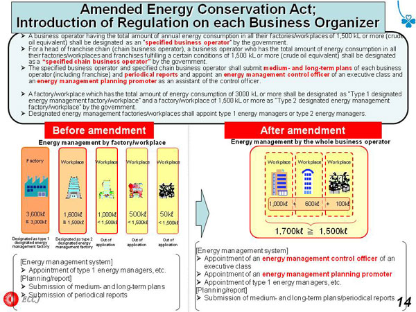 Amended Energy Conservation Act; Introduction of Regulation on each Business Organizer