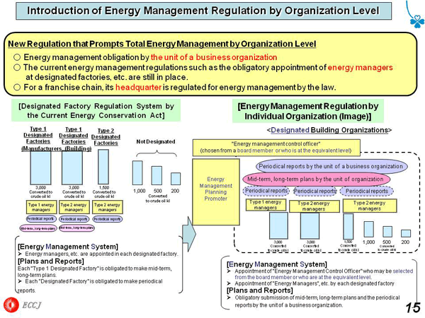 Introduction of Energy Management Regulation by Organization Level