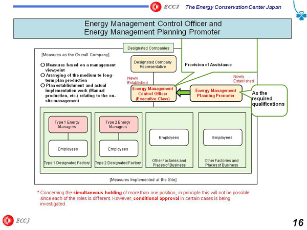 Energy Management Control Officer and Energy Management Planning Promoter