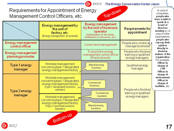 Requirements for Appointment of Energy Management Control Officers, etc.