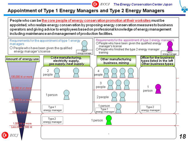 Appointment of Type 1 Energy Managers and Type 2 Energy Managers