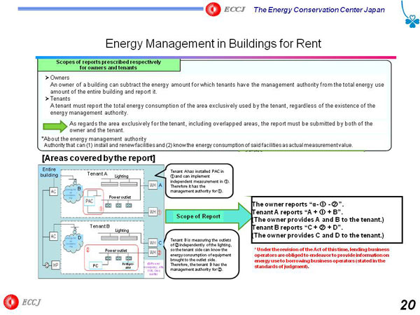 Energy Management in Buildings for Rent