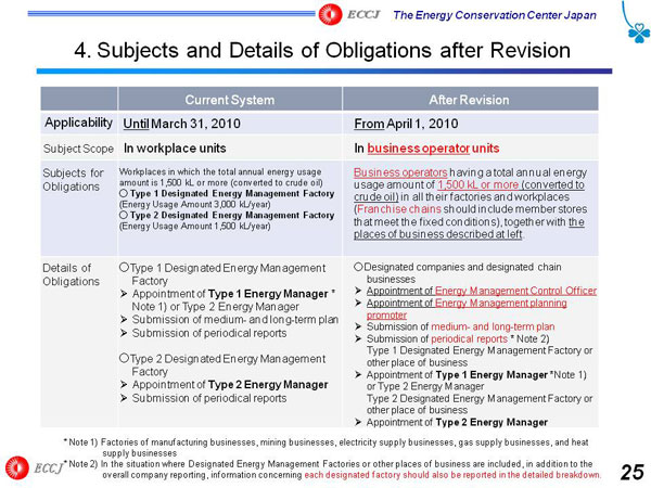 4. Subjects and Details of Obligations after Revision