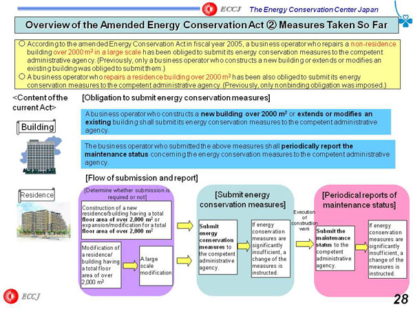 Overview of the Amended Energy Conservation Act 2 Measures Taken So Far