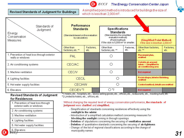 Revised Standards of Judgment for Buildings