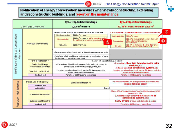 Notification of energy conservation measures when newly constructing, extending and reconstructing buildings, and report on the maintenance