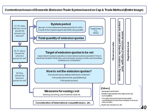 Contentious Issues of Domestic Emission Trade System based on Cap & Trade Method (Entire Image)