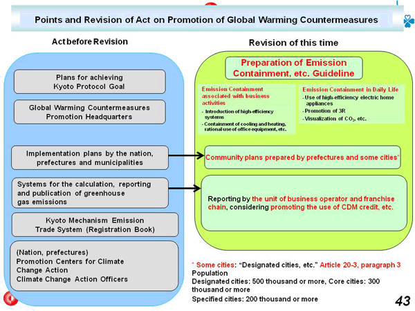 Points and Revision of Act on Promotion of Global Warming Countermeasures