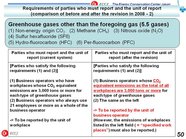 Requirements of parties who must report and the unit of report (comparison of before and after the revision in 2008 - 2)