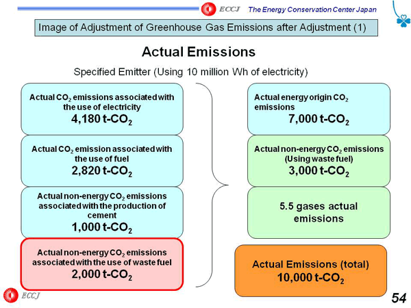 Image of Adjustment of Greenhouse Gas Emissions after Adjustment (1)