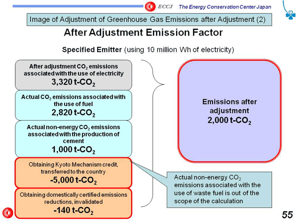 Image of Adjustment of Greenhouse Gas Emissions after Adjustment (2)