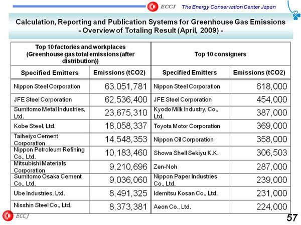 Calculation, Reporting and Publication Systems for Greenhouse Gas Emissions - Overview of Totaling Result (April, 2009) -