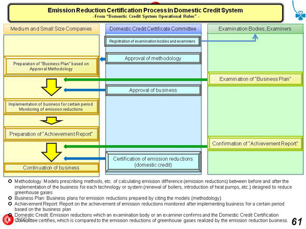 Emission Reduction Certification Process in Domestic Credit System - From “Domestic Credit System Operational Rules” -
