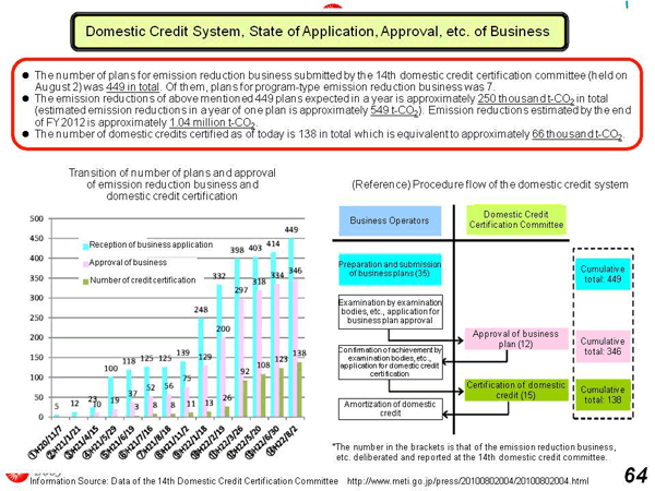 Domestic Credit System, State of Application, Approval, etc. of Business