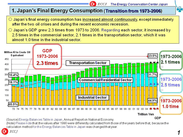 1. Japan’s Final Energy Consumption (Transition from 1973-2006)