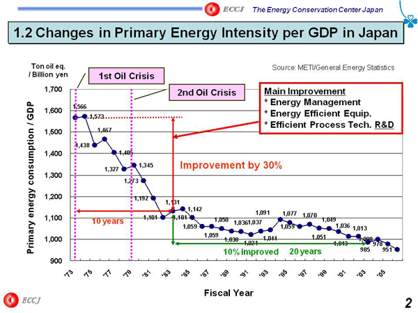 1.2 Changes in Primary Energy Intensity per GDP in Japan