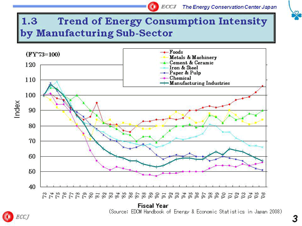 1.3 Trend of Energy Consumption Intensity by Manufacturing Sub-Sector