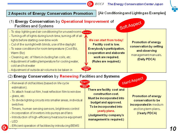 2 Aspects of Energy Conservation Promotion