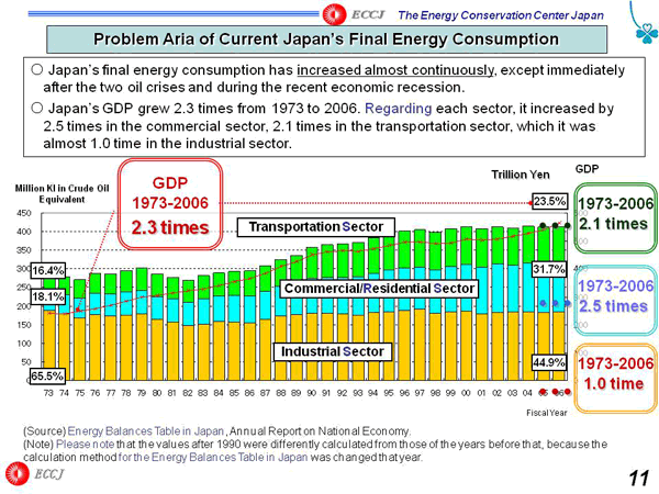 Problem Aria of Current Japan’s Final Energy Consumption