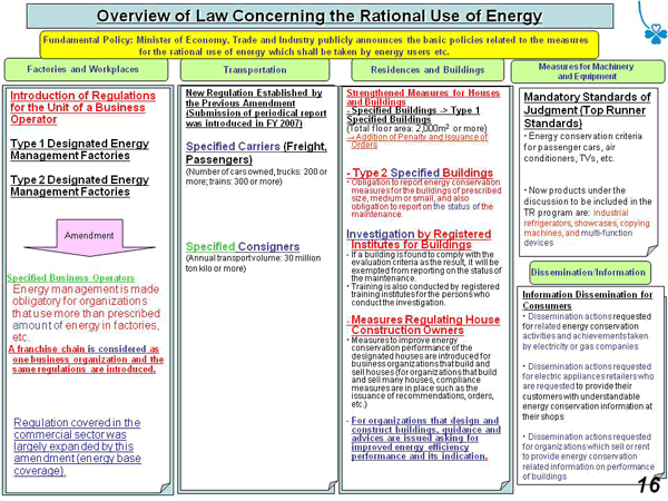 Overview of Law Concerning the Rational Use of Energy