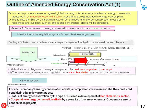 Outline of Amended Energy Conservation Act (1)