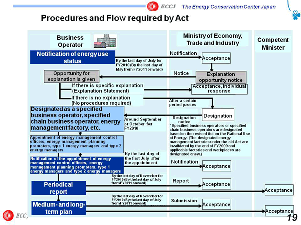 Procedures and Flow required by Act