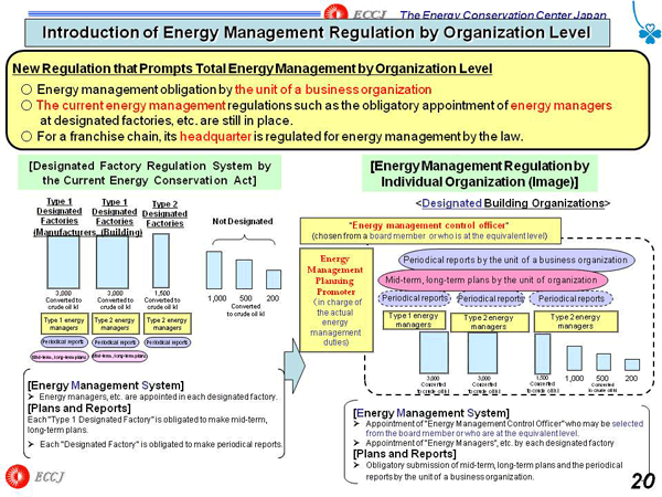 Introduction of Energy Management Regulation by Organization Level