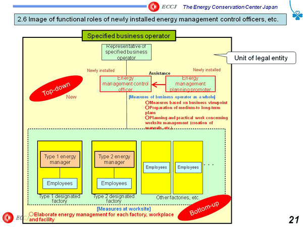 2.6 Image of functional roles of newly installed energy management control officers, etc.
