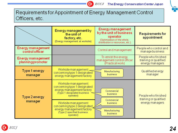 Requirements for Appointment of Energy Management Control Officers, etc.