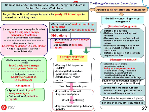 Stipulations of Act on the Rational Use of Energy for Industrial Sector (Factories, Workplaces)