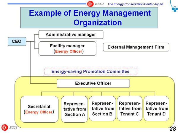 Example of Energy Management Organization