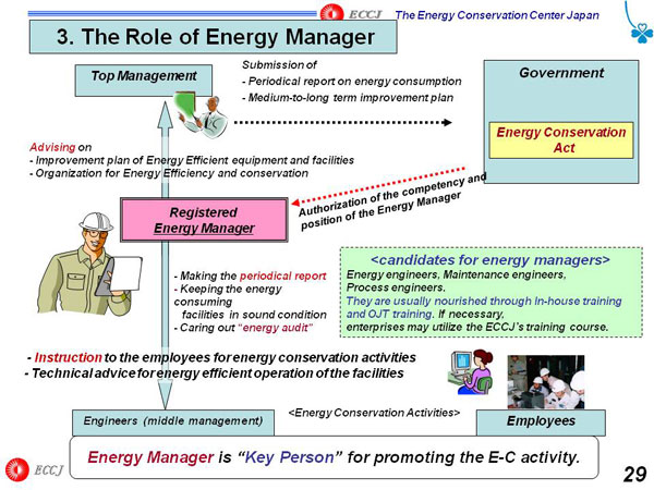 3. The Role of Energy Manager