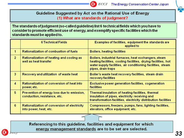 Guideline Suggested by Act on the Rational Use of Energy (1) What are standards of judgment?