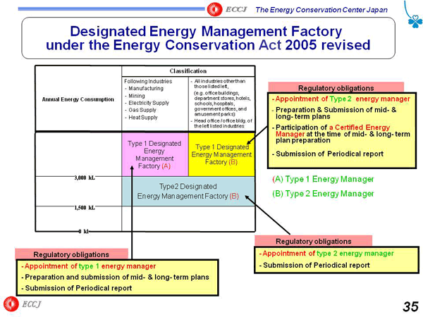 Designated Energy Management Factory under the Energy Conservation Act 2005 revised