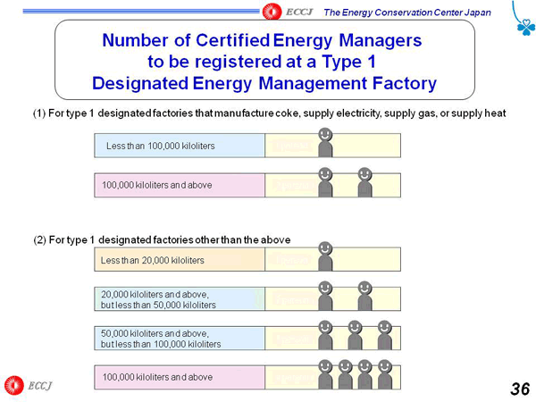 Number of Certified Energy Managers to be registered at a Type 1 Designated Energy Management Factory