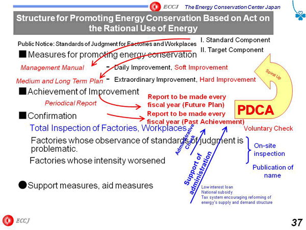 Structure for Promoting Energy Conservation Based on Act on the Rational Use of Energy