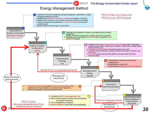 Energy Management Method