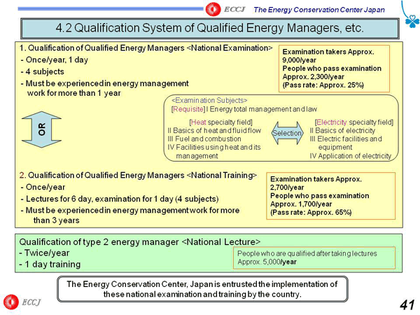 4.2 Qualification System of Qualified Energy Managers, etc.