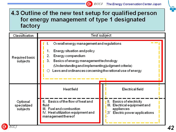 4.3 Outline of the new test setup for qualified person for energy management of type 1 designated factory