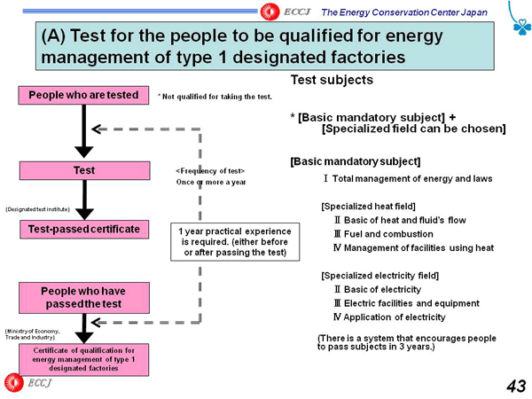 (A) Test for the people to be qualified for energy management of type 1 designated factories