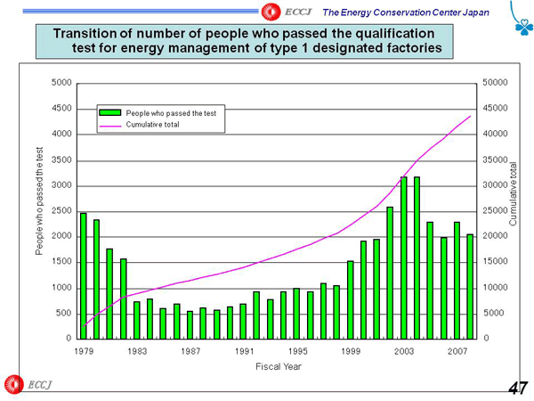 Transition of number of people who passed the qualification test for energy management of type 1 designated factories