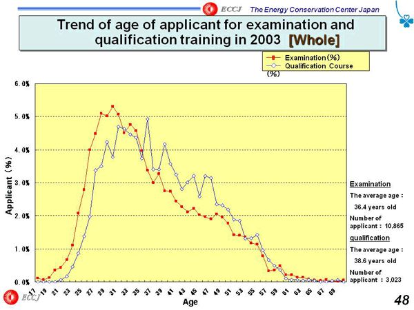 Trend of age of applicant for examination and qualification training in 2003 [Whole]